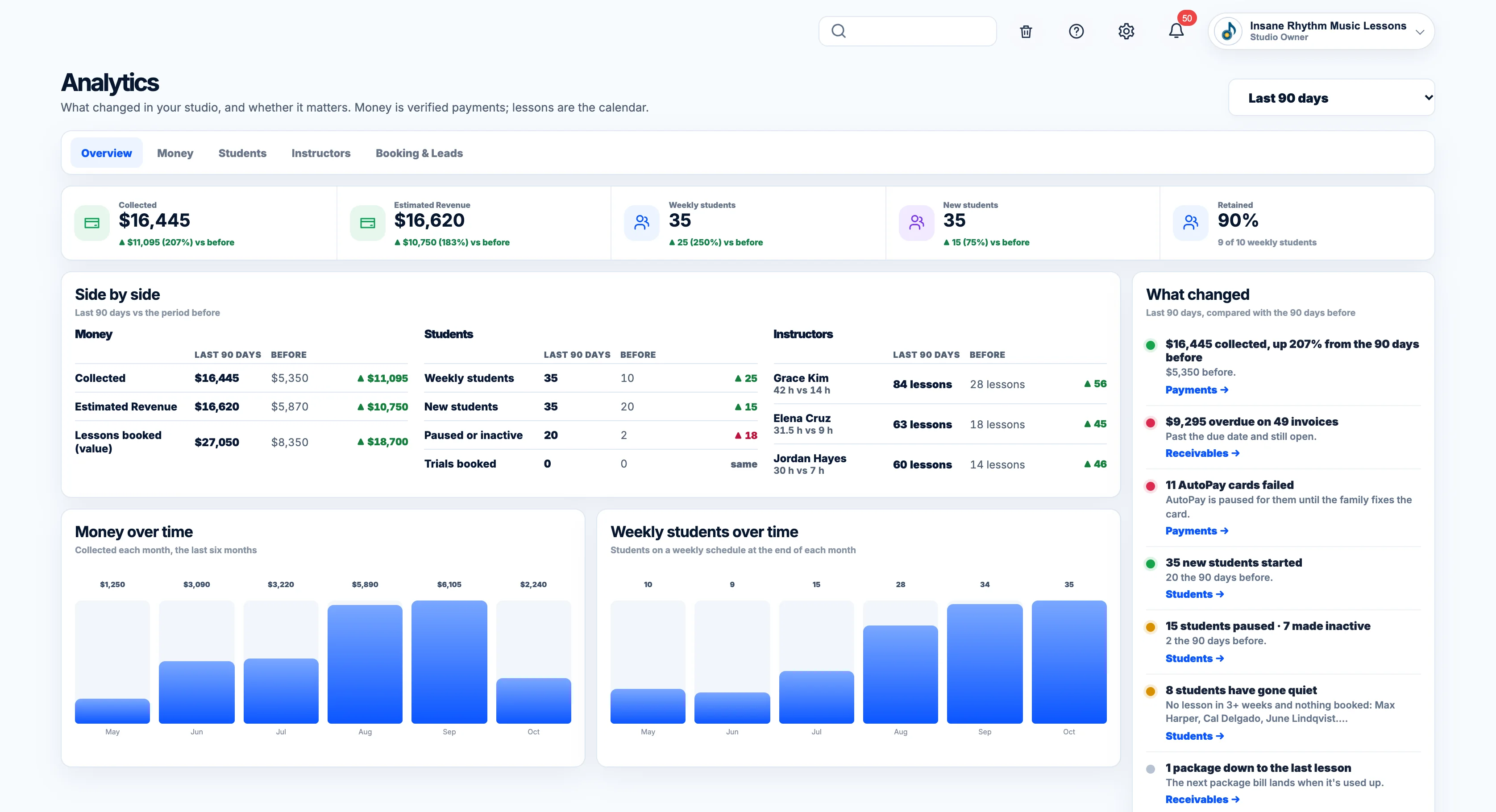 BookMyLesson Analytics: money, weekly students and retention compared with the period before